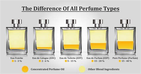 difference between chanel parfum and eau de parfum|difference between eau de parfum et perfume.